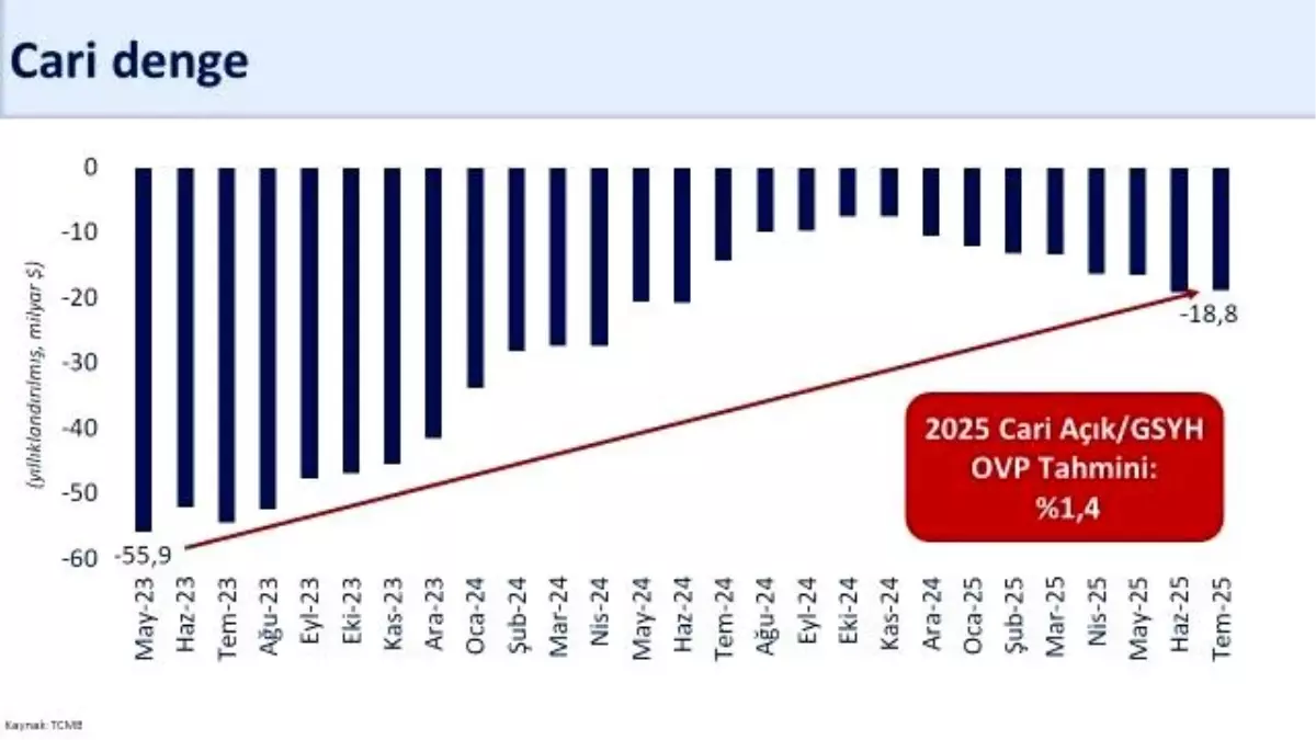 Cari Denge Temmuz’da 1,8 Milyar Dolar Fazla Verdi