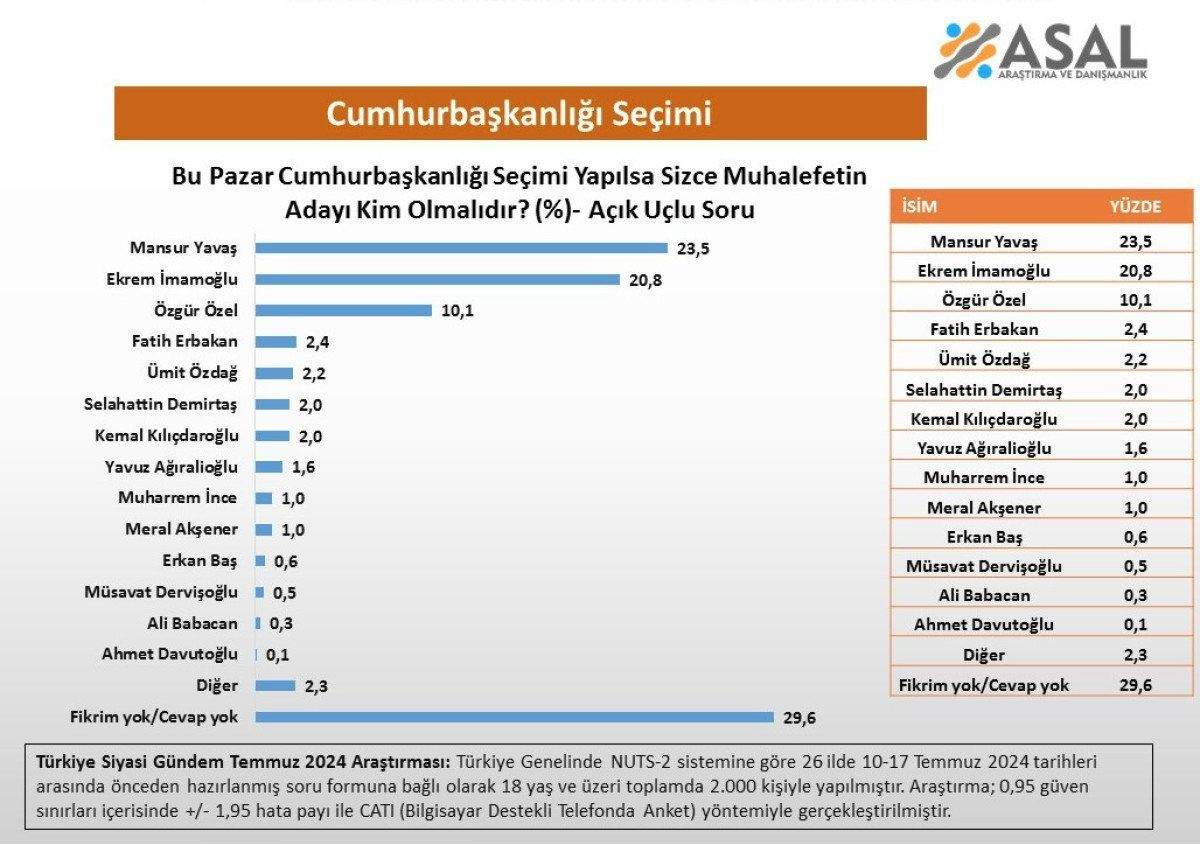 asal-arastirmadan-muhalefetin-adayi-kim-olmali-anketi-0-ZGKXHIc7 ASAL Araştırma'dan 'muhalefetin adayı kim olmalı' anketi