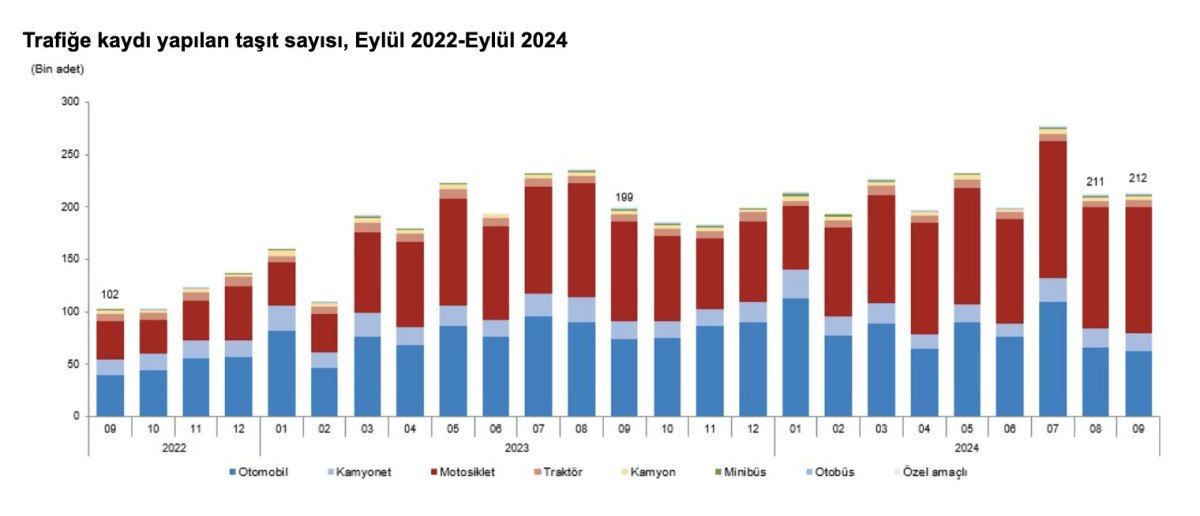 eylul-ayinda-212-bin-451-adet-tasitin-trafige-kaydi-yapildi-0-CrJt8j1R Eylül ayında 212 bin 451 adet taşıtın trafiğe kaydı yapıldı