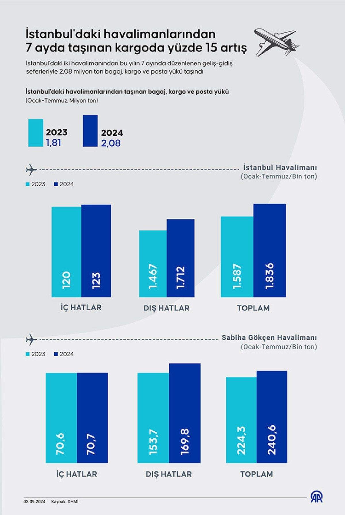 istanbuldaki-havalimanlarindan-tasinan-kargo-7-ayda-yuzde-15-artti-2-LSlDczj4 İstanbul'daki havalimanlarından taşınan kargo 7 ayda yüzde 15 arttı